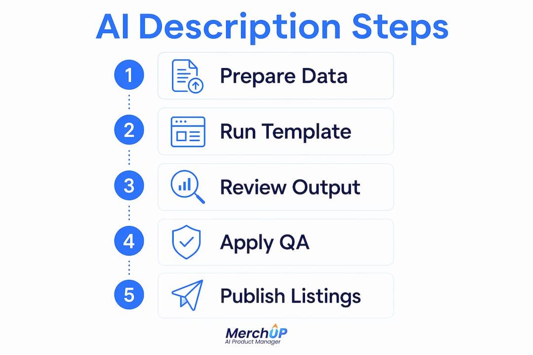 Infographic showing AI product description generation steps