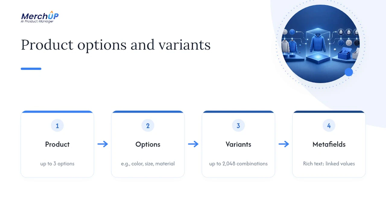 Chart of Shopify product options and variants limits