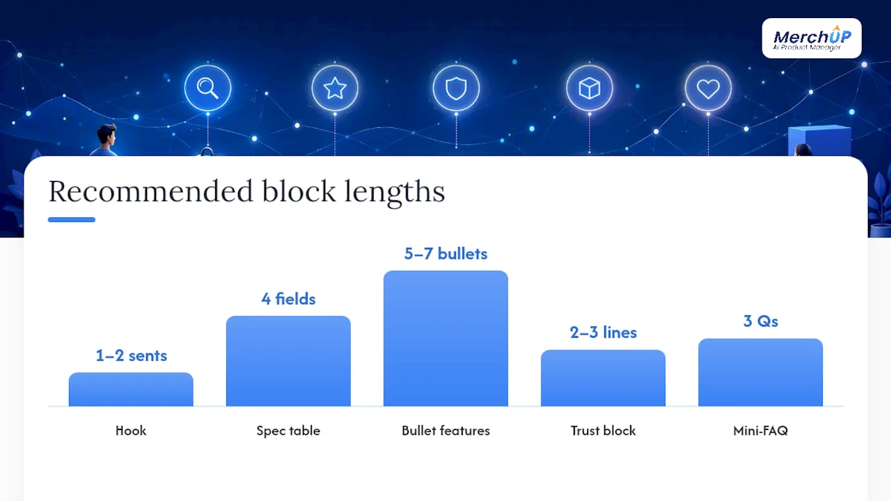 The 5-block template: hook, spec table, bullets, trust, FAQ — overview diagram