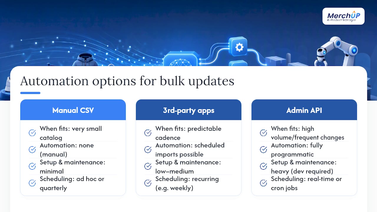 Can you automate bulk description updates with APIs or third-party tools? — overview diagram