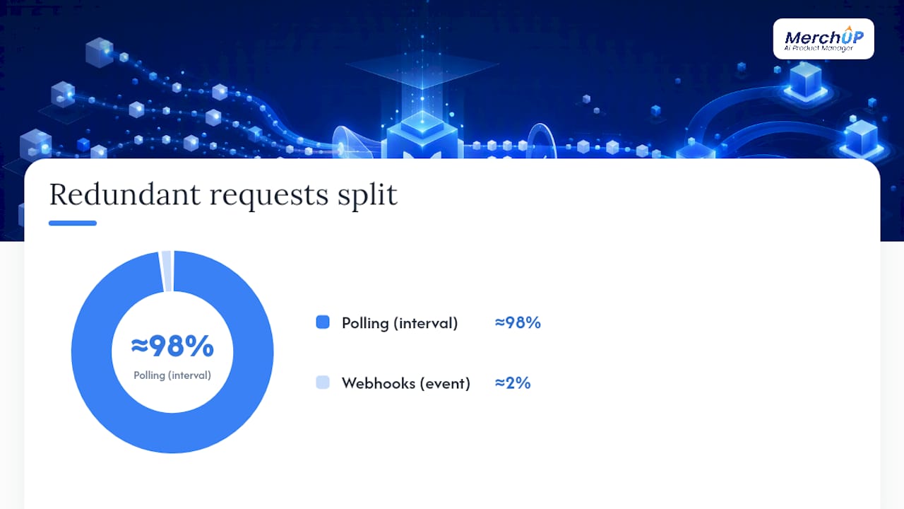 Webhook and polling synchronization comparison