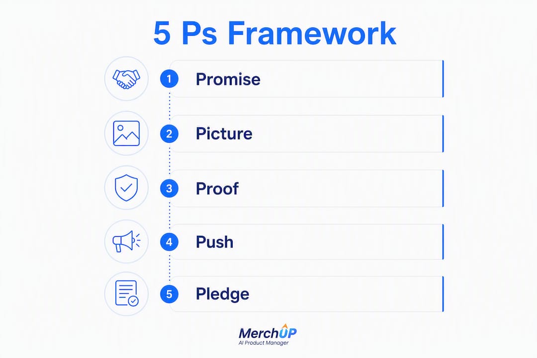 Infographic showing 5 Ps framework steps for product descriptions