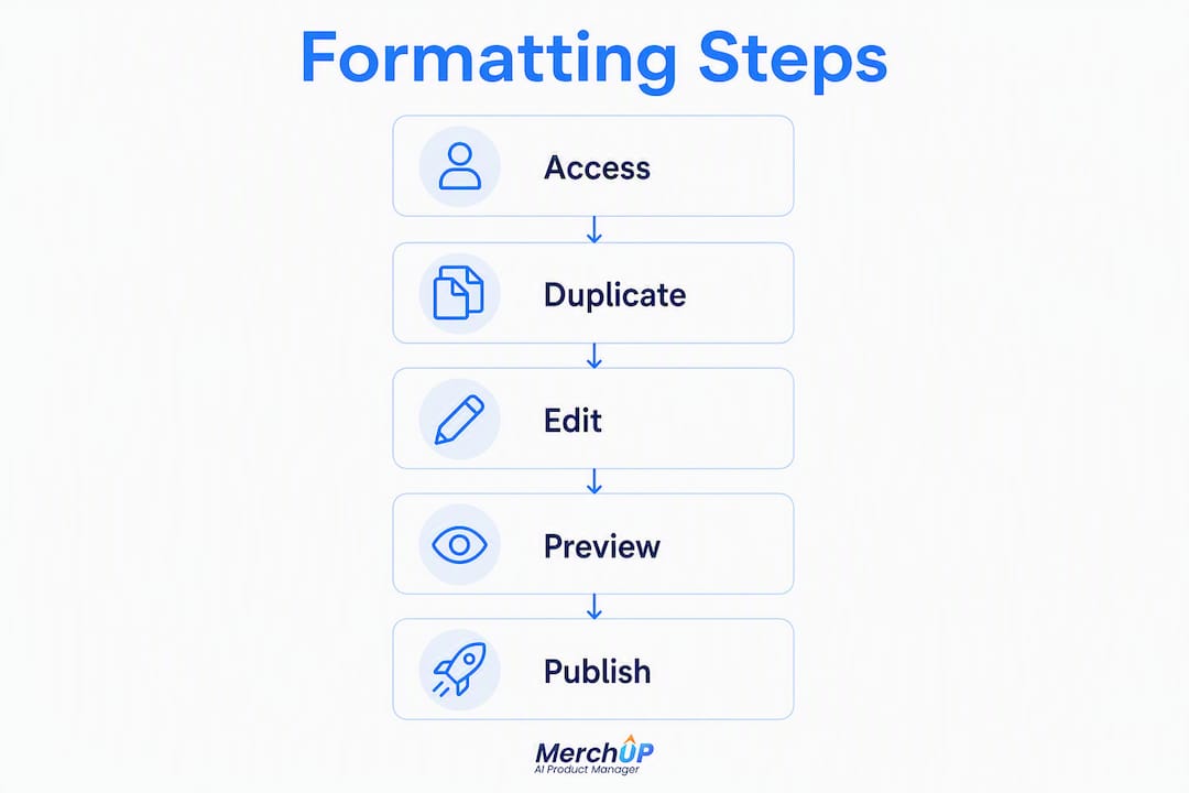 Infographic showing steps to format Shopify product descriptions