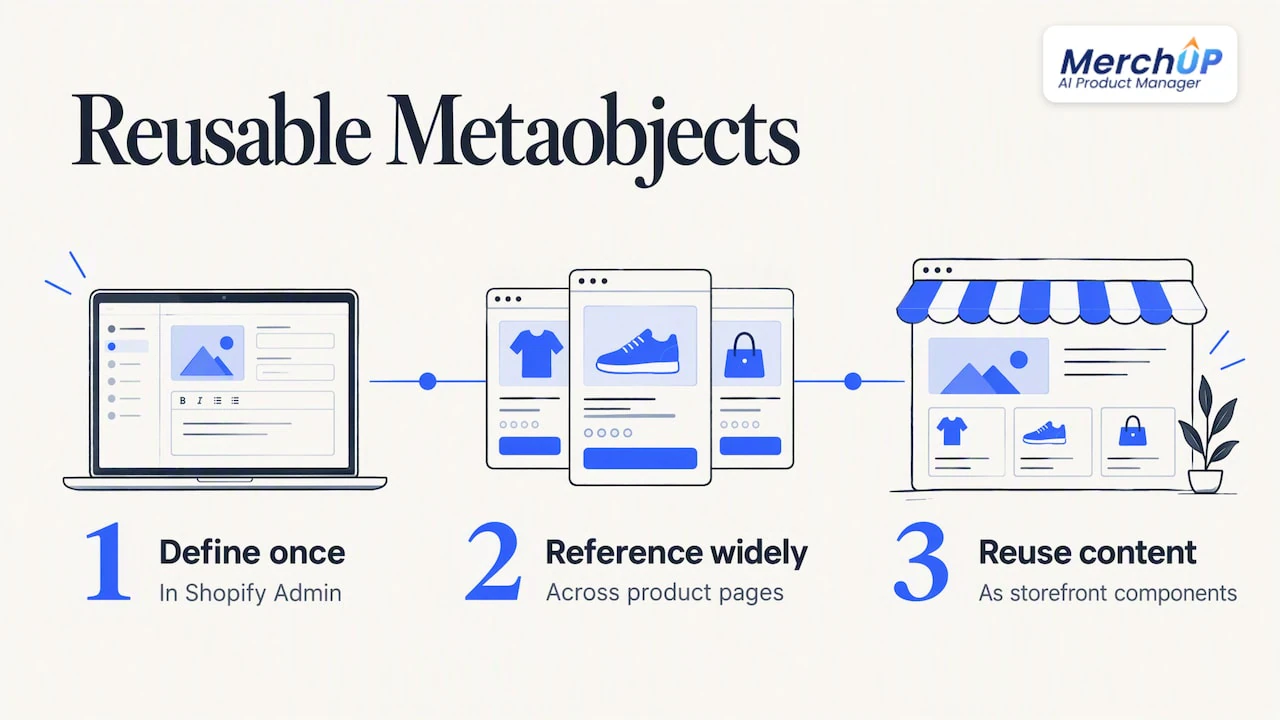 One metaobject reused across product pages