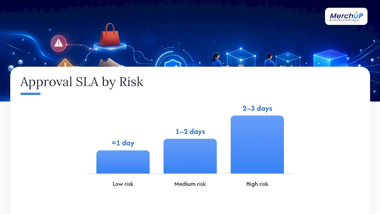 How should you route approvals by risk? — overview diagram