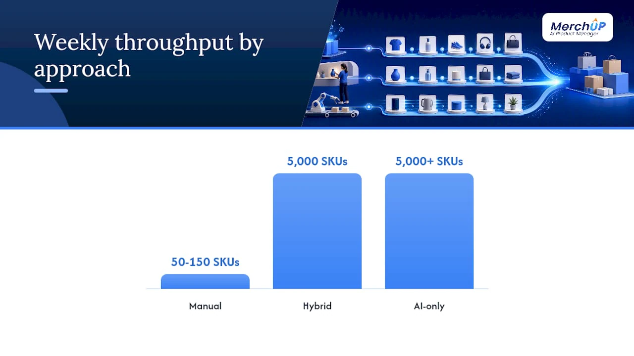Comparison chart of scaling approaches with throughput and editorial burden