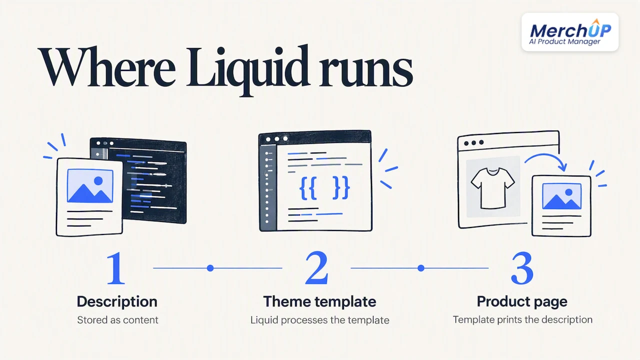 Description content and theme template relationship