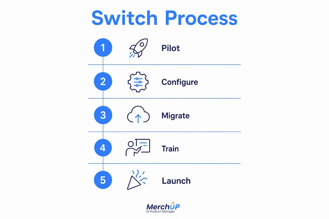 Infographic showing ecommerce tool switching steps