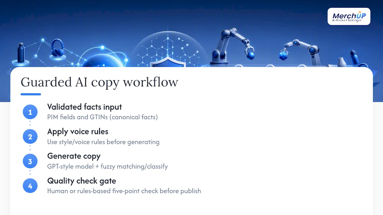 Four-stage guarded AI copy workflow