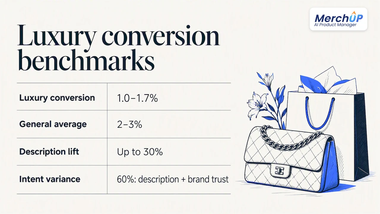 Luxury conversion benchmarks and reported description effects