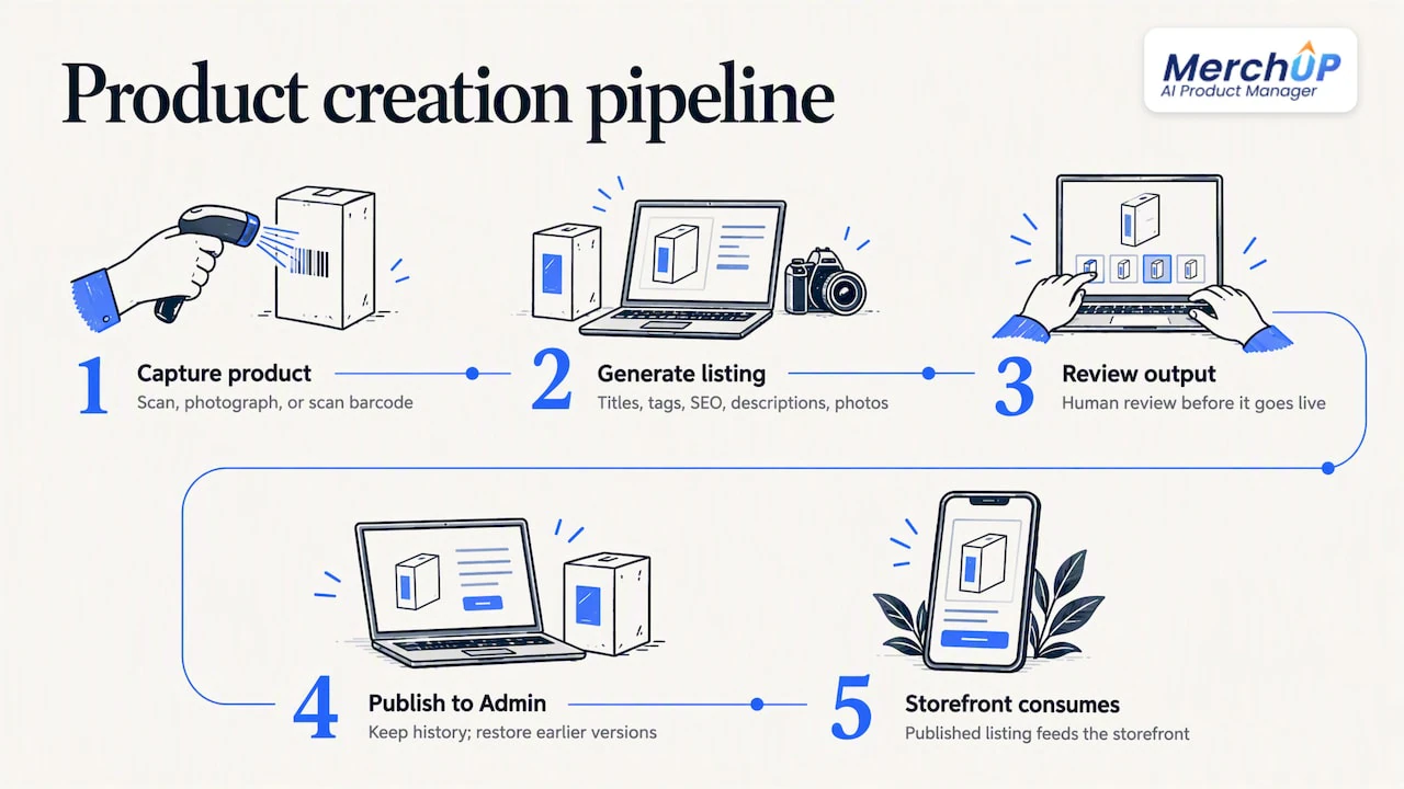 Perspective: the bottleneck is the catalogue, not the framework — overview diagram