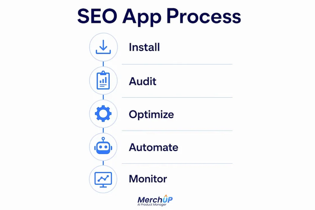 Infographic showing SEO app process steps