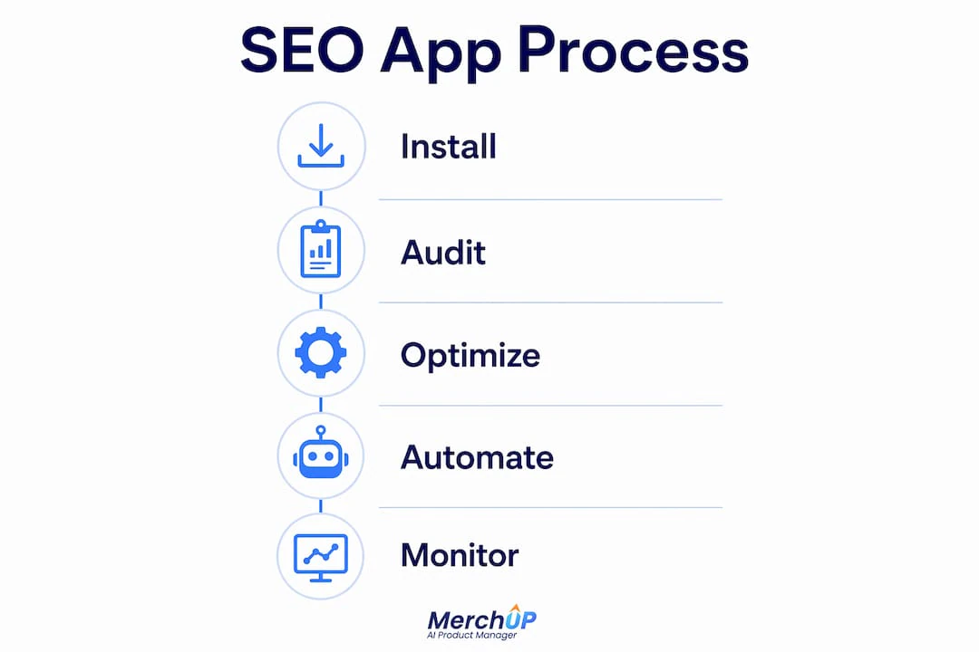 Infographic showing SEO app process steps